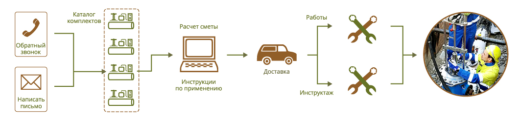 Установка Фастра на трубопроводе